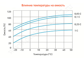 Влияние температуры на емкость аккумулятора Delta GX 12-12